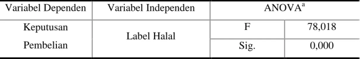 Tabel 13. Hasil uji F label halal terhadap keputusan pembelian  Variabel Dependen  Variabel Independen  ANOVA a
