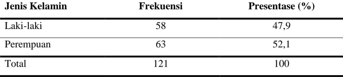 Tabel 1. Distribusi frekuensi responden berdasarkan jenis kelamin 