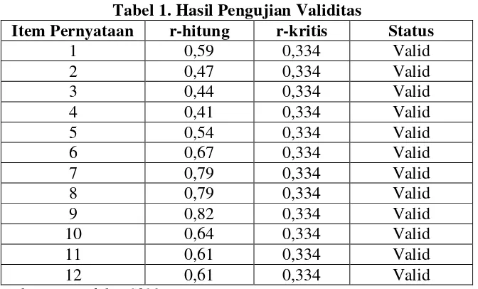Tabel 2. Hasil Uji Reliabilitas Variabel Penelitian 