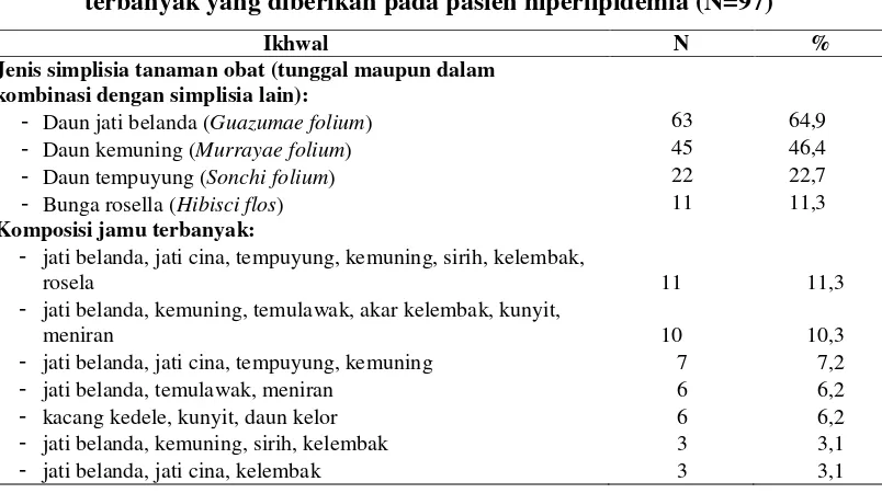 Gambar 1. Persentase pasien hiperlipidemia menurut jenis pelayanan  kestrad dan jenis jamu yang diberikan (N=97) 