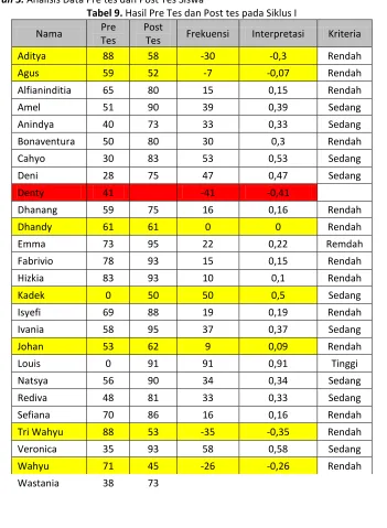 Tabel 9. Hasil Pre Tes dan Post tes pada Siklus I  