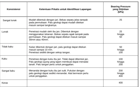 Tabel 14.2. 1 - Bahan Non-kohesif (Kerikil dan Pasir Bersih)
