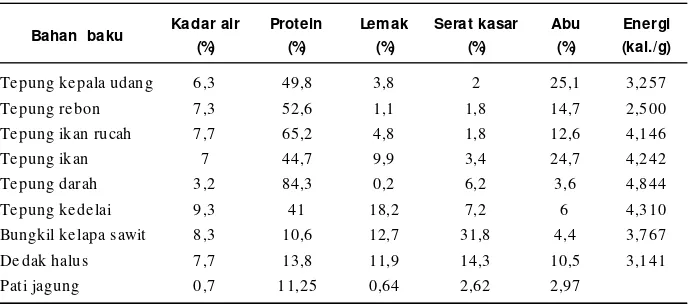 Tabel 1. Komposisi nutrisi (%) beberapa bahan baku pakan lokal di SulawesiSelatan
