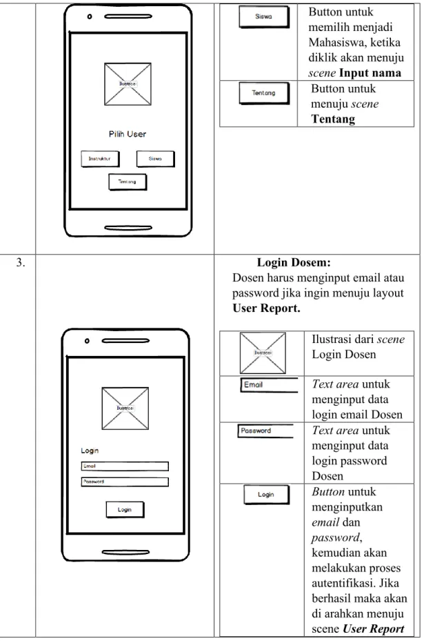 Ilustrasi dari scene  Login Dosen  Text area untuk  menginput data  login email Dosen  Text area untuk  menginput data  login password  Dosen  Button untuk  menginputkan  email dan  password,  kemudian akan  melakukan proses  autentifikasi