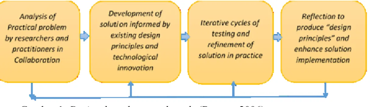 Gambar 1. Design-based research cycle (Reeves, 2006). 