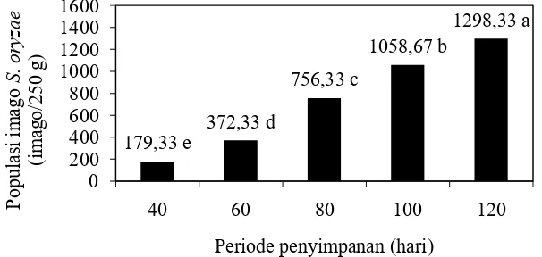 Gambar 1. Pengaruh periode penyimpanan terhadap pertumbuhan populasi imago S. oryzae