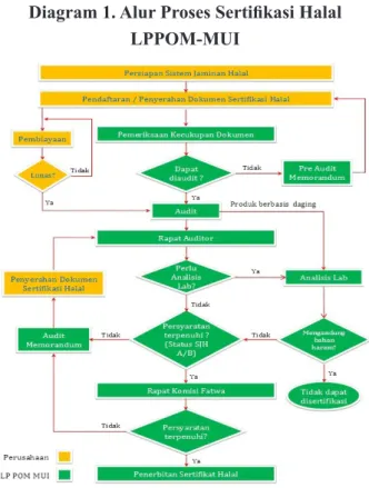 Diagram 1. Alur Proses Sertifikasi Halal  LPPOM-MUI