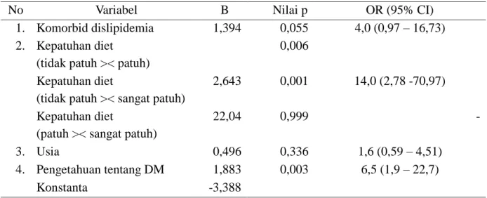 Tabel 2. Hasil uji multiple logistic regression berbagai faktor yang berpengaruh  terhadap kejadian rawat inap jemaah DM di Arab Saudi 