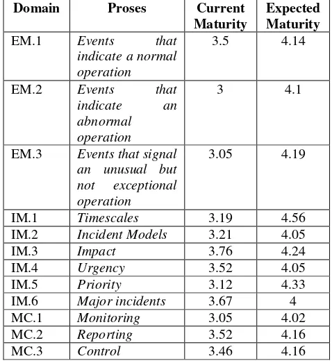 Tabel 2Tabel Tingkat Kematangan Maturity Level Penerapan Teknologi Informasi responden kategori manajemen