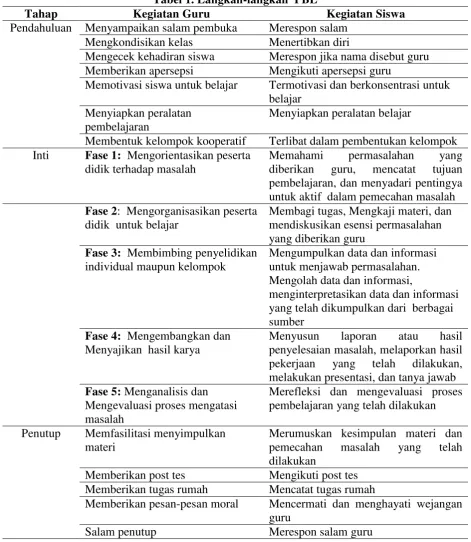 Tabel 1. Langkah-langkah  PBL 