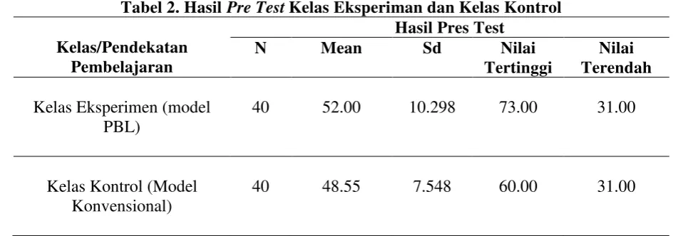 Tabel 2. Hasil Pre Test Kelas Eksperiman dan Kelas Kontrol 