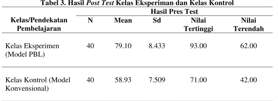 Tabel 5. Hasil uji Normalitas Post Test 