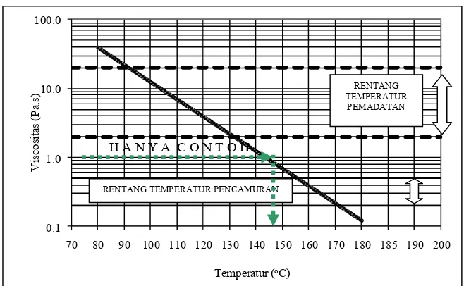 Gambar 7.1.3.�1 Contoh Hubungan antara Viskositas dan Temperatur  