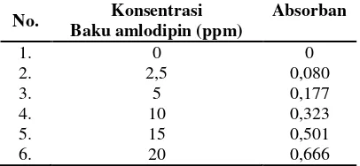 Tabel 1. Hasil pengukuran baku amlodipin pada beberapa konsentrasi 