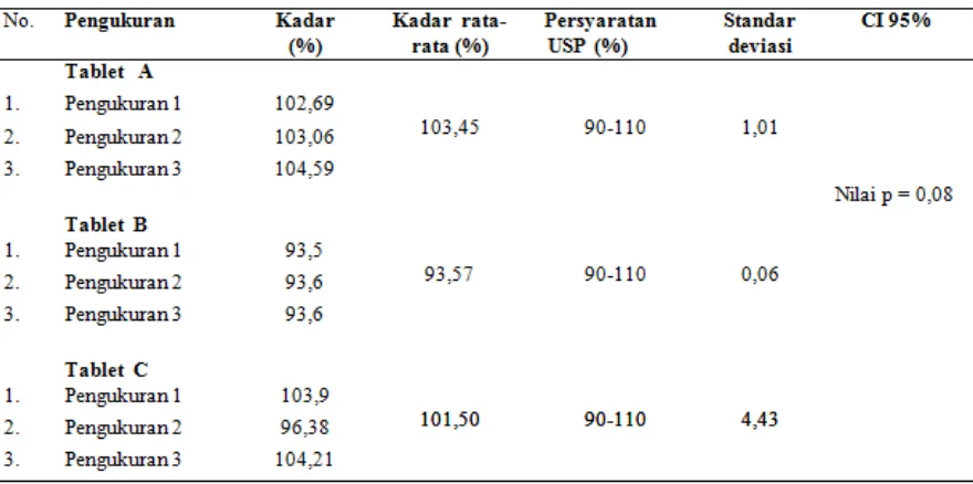 Tabel 2. Pengukuran kadar tablet amlodipin 