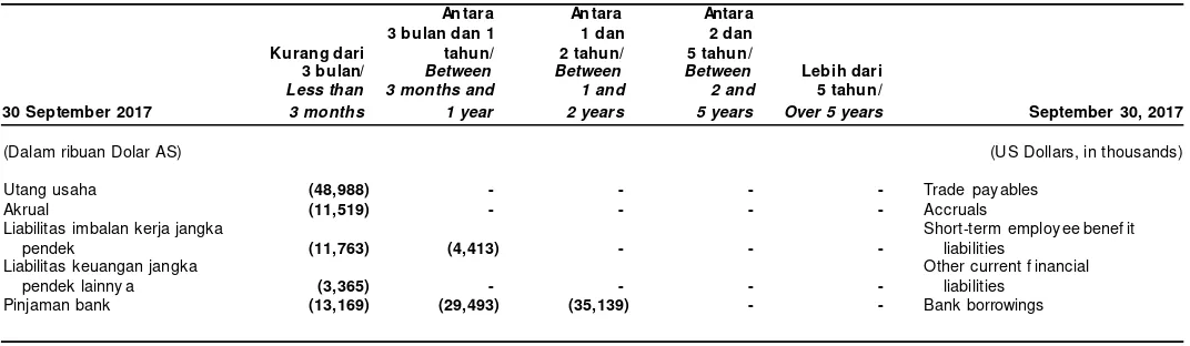 Tabel di bawah ini mengklasif ikasikan liabilitas keuangan y ang dikelompokkan berdasarkan periode y ang tersisa sampai dengan tanggal jatuh tempo kontraktual