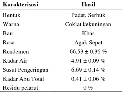 Tabel 1. Hasil karakterisasi fraksi etil asetat ekstrak daun gambir 