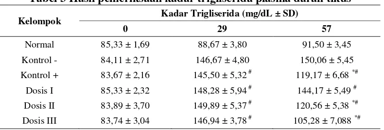 Tabel 3 Hasil pemeriksaan kadar trigliserida plasma darah tikus 