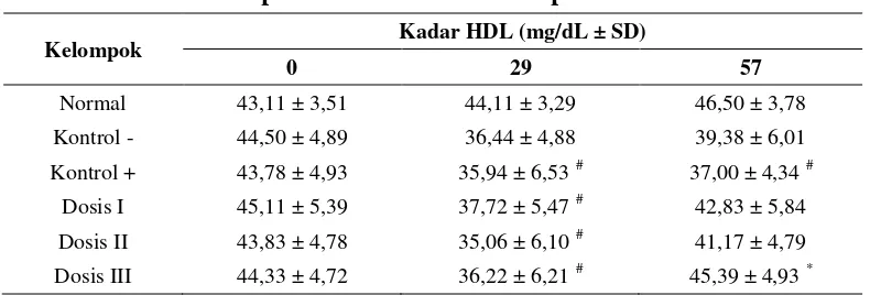 Tabel 5. Hasil pemeriksaan kadar HDL plasma darah tikus 