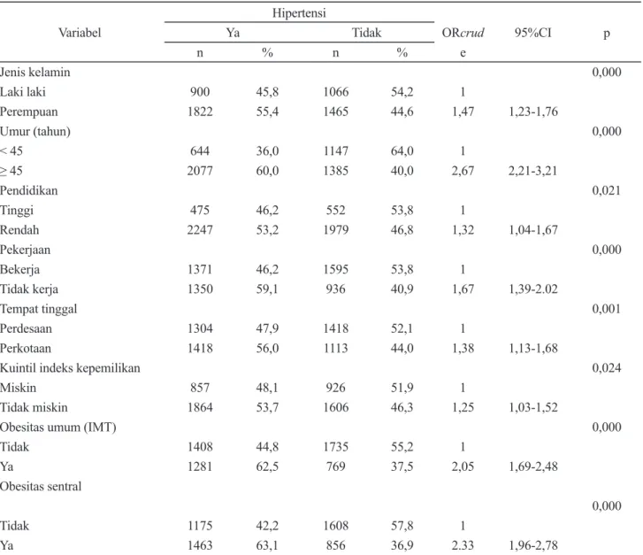 Tabel 3. Hubungan sosiodemografi dengan kejadian hipertensi Variabel