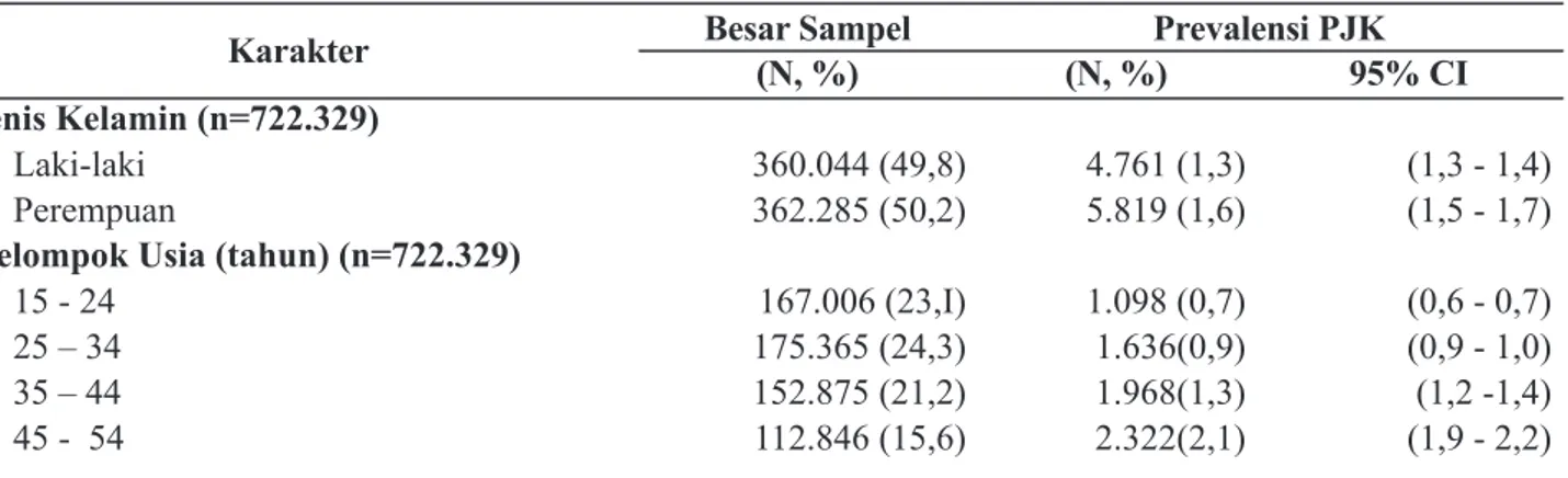 Tabel 1. Karakteristik Sampel Berdasarkan Sosio Demografi, Perilaku, Biologik, dan Prevalensi Penyakit                 Jantung Koroner di Indonesia Tahun 2013