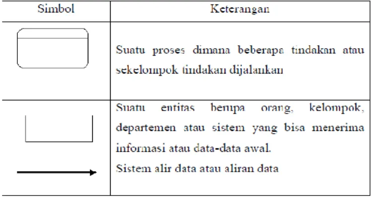Diagram  Konteks  (Context  Diagram)  adalah  sebuah  diagram  sederhana  yang  menggambarkan  hubungan  antara  entity  luar,  masukan  dan  keluaran  sistem  (Kristanto,  2003)
