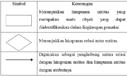 Tabel 2.3    Simbol Dalam ERD 