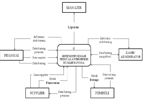 Gambar 3.2  Diagram konteks sistem informasi 
