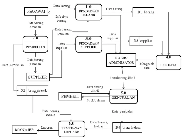 Gambar 3.3  DFD level 0 sistem informasi 