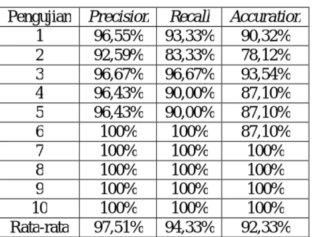 Tabel 1. Hasil Rekap Pengujian   Pengujian  Precision  Recall  Accuration 