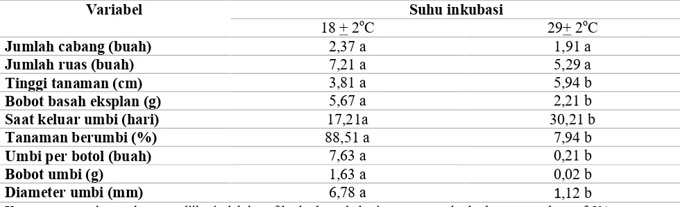 Tabel 1. Pengaruh suhu inkubasi terhadap pertumbuhan eksplan dan produksi umbi mikro.VariabelSuhu inkubasi