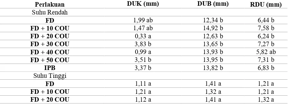 Tabel 5. Pengaruh interaksi antara suhu dan tuber promoter terhadap diameter umbi terkecil (DUK),diameter umbi terbesar (DUB), dan rerata diameter umbi (RDU).