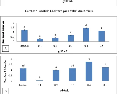 Gambar 3. Analisis Cadmium pada Filtrat dan Residue