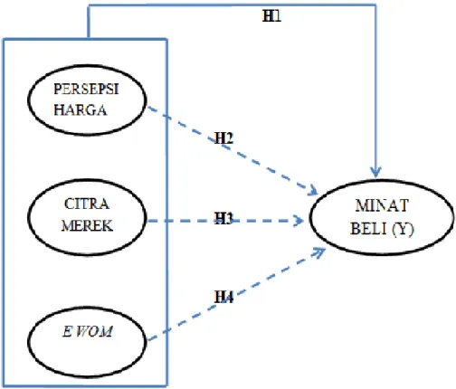 Gambar 1. Model Penelitian 
