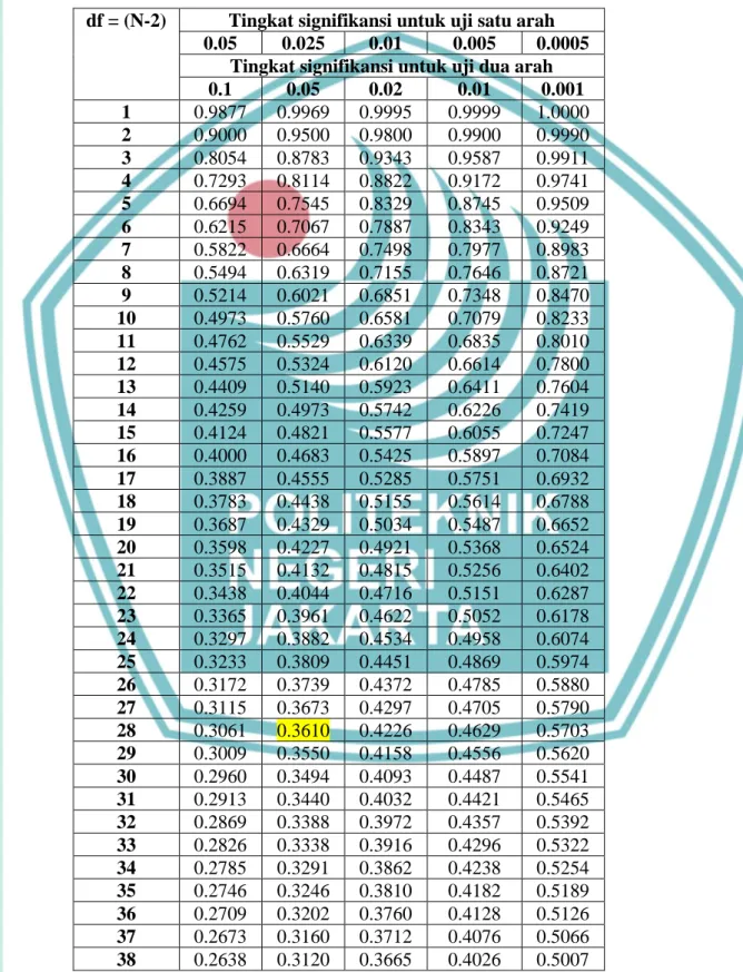 Tabel r untuk df =1-50 