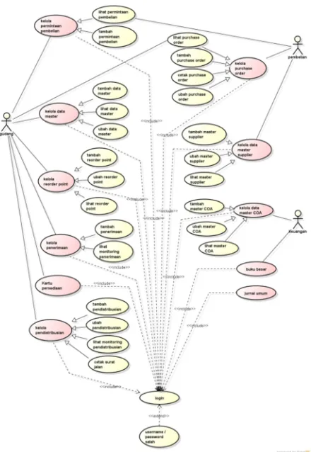 Gambar 1. Usecase diagram