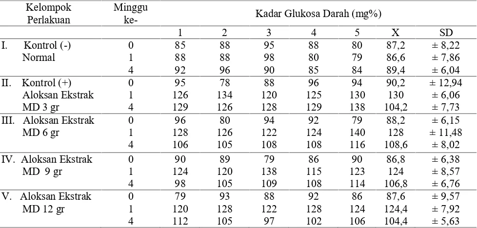 Tabel 1. Kadar Glukosa Darah Tikus Putih pada Minggu ke-0, 1, dan 4