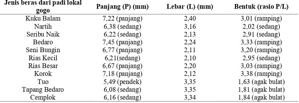 Tabel 1. Dimensi beras dari padi gogo lokal Kecamatan Tengah Ilir Kabupaten Tebo Provinsi JambiJenis beras dari padi lokal