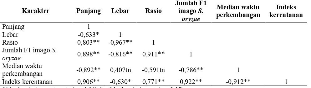 Tabel 2. Parameter jumlah F1 S. oryzae, median waktu perkembangan S. oryzae dan indeks kerentananberas padi gogo lokal Kecamatan Tengah Ilir Kabupaten Tebo Provinsi Jambi