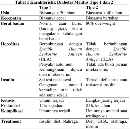 Tabel 1 Karakteristik Diabetes Melitus Tipe 1 dan 2 