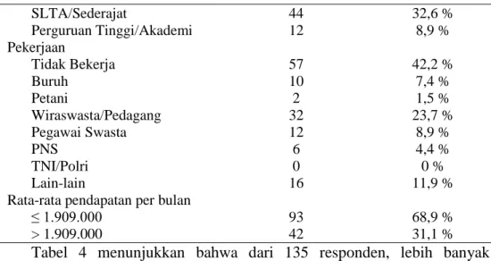 Tabel  4 juga menunjukkan bahwa lebih banyak responden  yang tidak  bekerja  yaitu  sebanyak  57  responden  (42,2%)