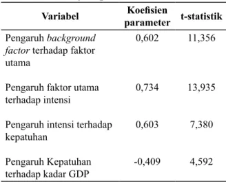 Tabel 5. Hasil Uji Hipotesis