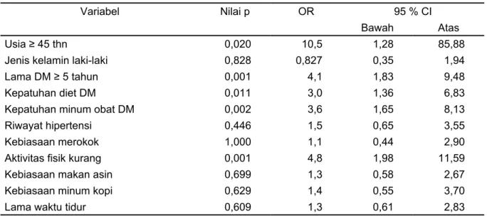 Tabel 2   Hasil uji Multiple Logistic Regresion faktor risiko yang berpengaruh terhadap  terjadinya hipertensi pada DM tipe 2