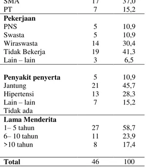Tabel  1  diatas  menunjukkan  kelompok  umur  terbanyak  pada  rentang  46  ±  55  tahun  sebanyak  21  orang  (45,7%),  jenis  kelamin  terbanyak  yaitu  perempuan  berjumlah  24  orang  (52,2%),  sebagian  besar  responden  memiliki  status  pernikahan 
