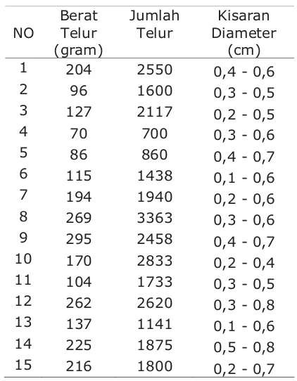 Tabel 6. Data Diameter Telur yang Didapat pada Penelitian Periode Kedua (April 2012). 