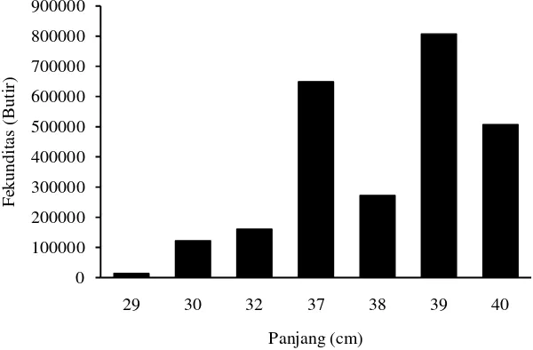 Tabel 3. Hasil analisis IKG ikan P. areolatus jantan dan betina 