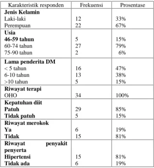Tabel 1 Distribusi frekuensi responden