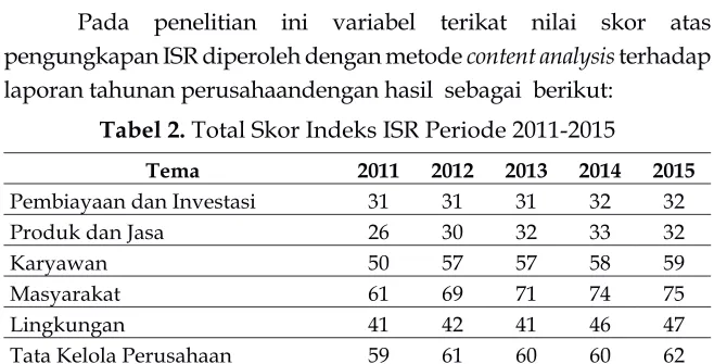 tabel 2. Total Skor Indeks ISR Periode 2011-2015
