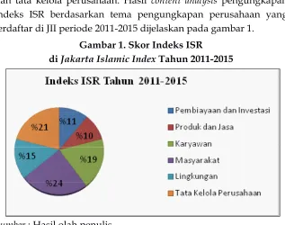 gambar 1. Skor Indeks ISr