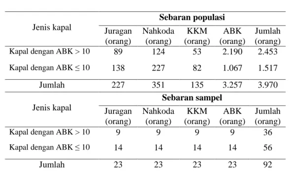 Tabel 5. Sebaran populasi dan sampel pada penelitian analisis keberhasilan  Koperasi Unit Desa (KUD) Mina Jaya di Kecamatan Teluk Betung  Selatan Kota Bandar Lampung berdasarkan pendekatan tripartite,  tahun 2014  Jenis kapal Sebaran populasi  Juragan  (or